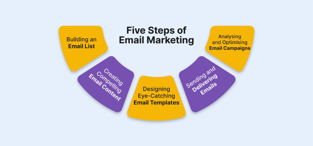 Five steps of Email Marketing