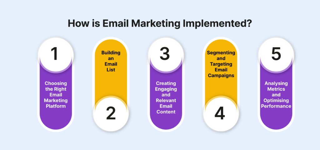 How is Email Marketing Implemented?