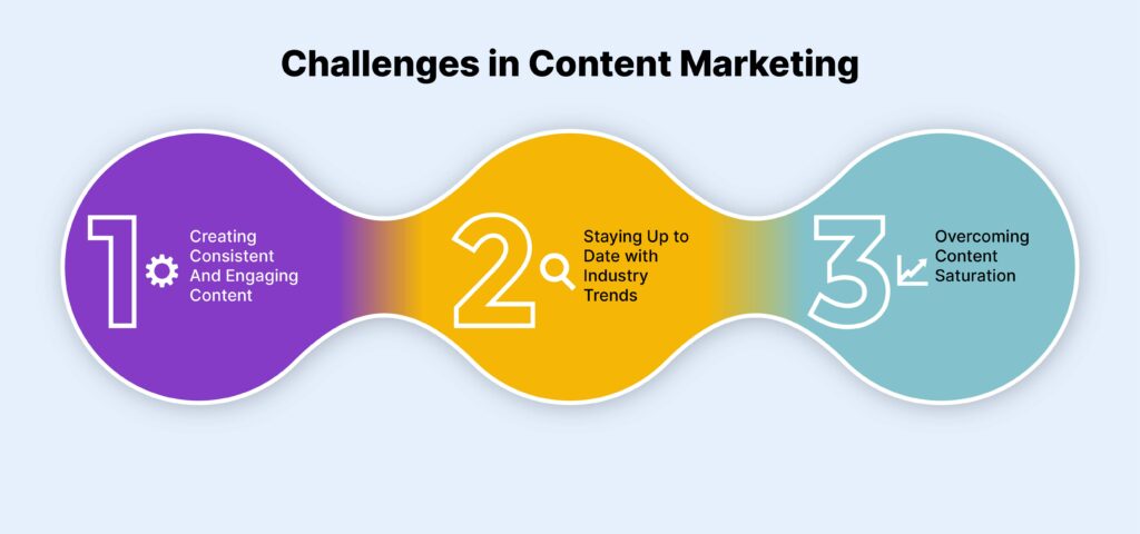 Challenges in Content Marketing