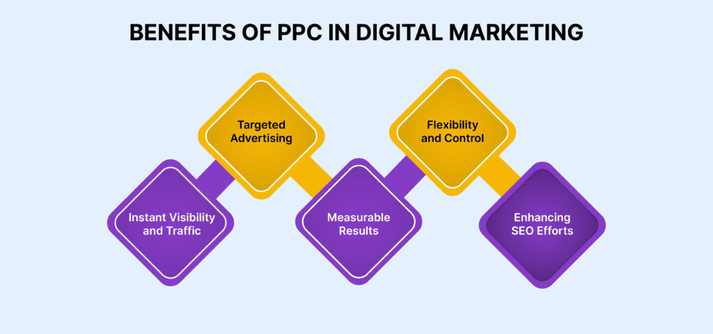 Benefits of PPC in Digital Marketing