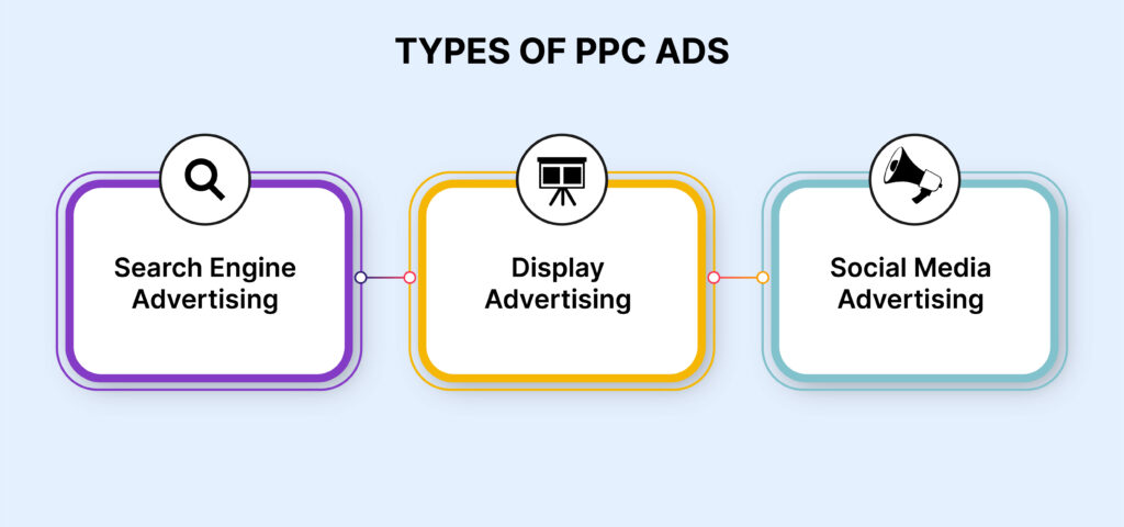 Types of PPC ads