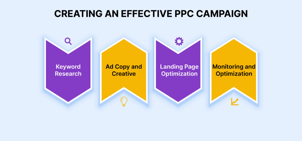 Creating an Effective PPC Campaign