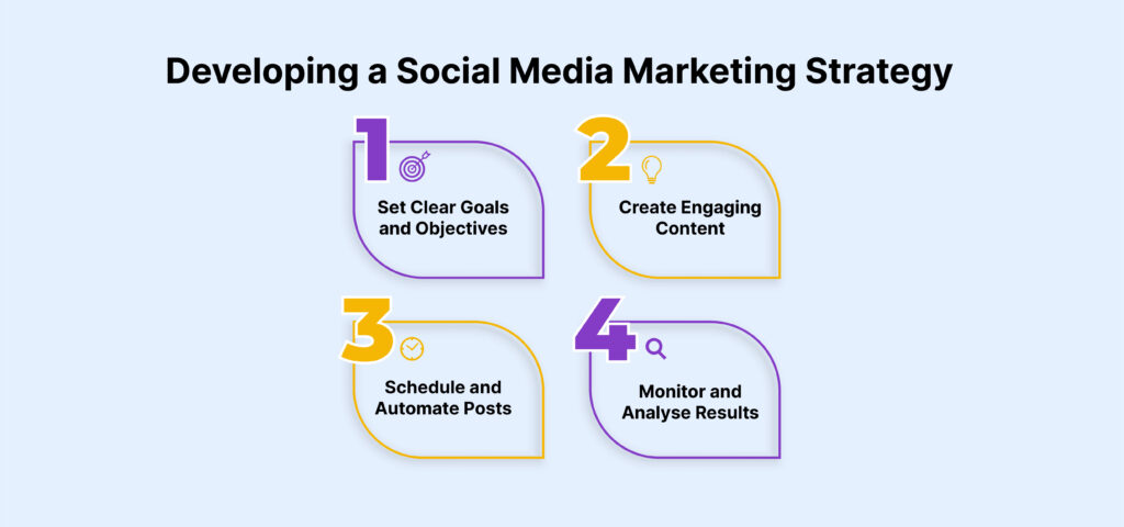 Developing a Social Media Marketing Strategy