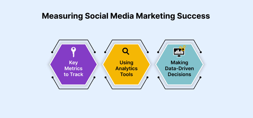 Measuring Social Media Marketing Success